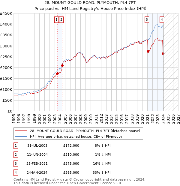 28, MOUNT GOULD ROAD, PLYMOUTH, PL4 7PT: Price paid vs HM Land Registry's House Price Index