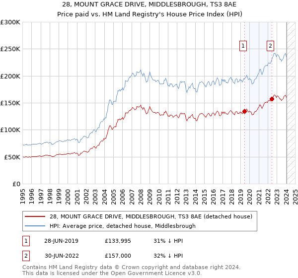 28, MOUNT GRACE DRIVE, MIDDLESBROUGH, TS3 8AE: Price paid vs HM Land Registry's House Price Index