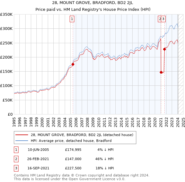 28, MOUNT GROVE, BRADFORD, BD2 2JL: Price paid vs HM Land Registry's House Price Index