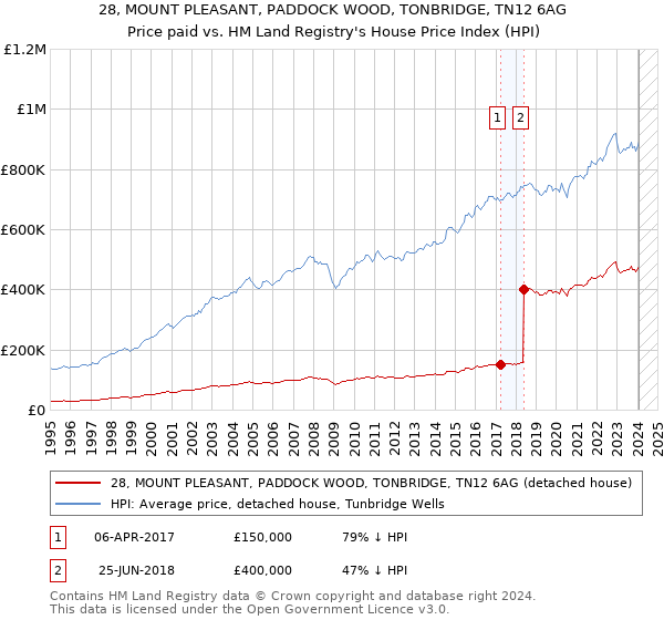 28, MOUNT PLEASANT, PADDOCK WOOD, TONBRIDGE, TN12 6AG: Price paid vs HM Land Registry's House Price Index