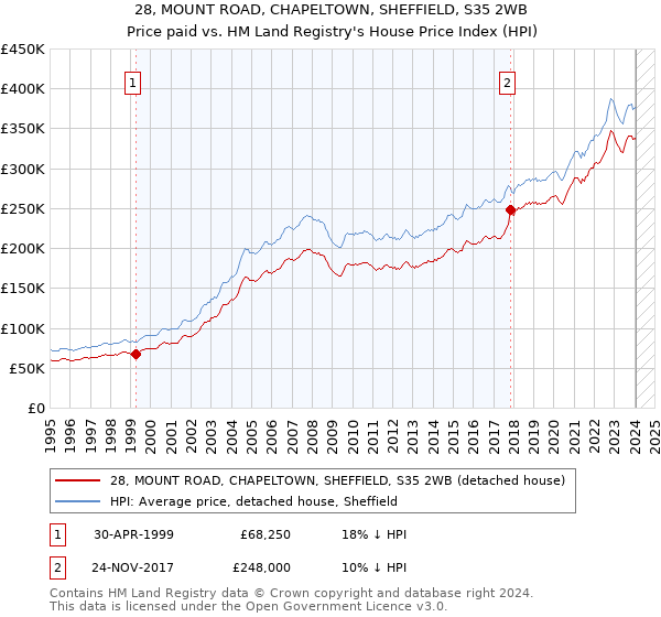 28, MOUNT ROAD, CHAPELTOWN, SHEFFIELD, S35 2WB: Price paid vs HM Land Registry's House Price Index