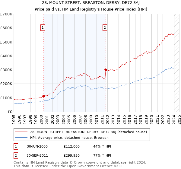 28, MOUNT STREET, BREASTON, DERBY, DE72 3AJ: Price paid vs HM Land Registry's House Price Index