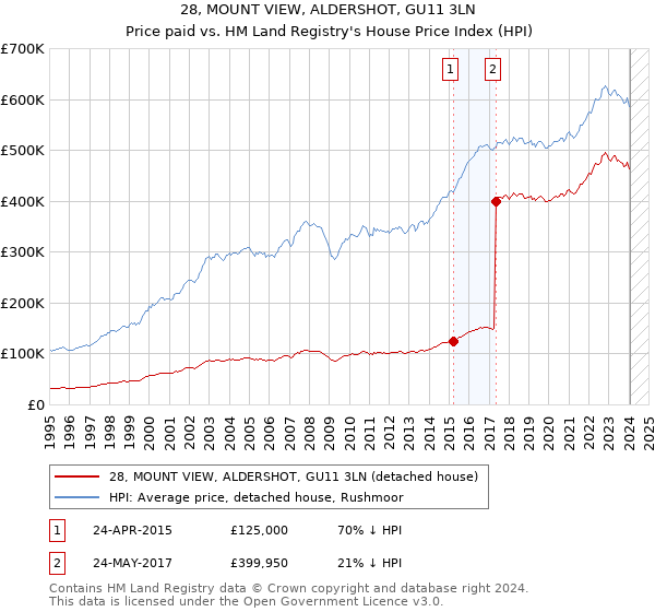 28, MOUNT VIEW, ALDERSHOT, GU11 3LN: Price paid vs HM Land Registry's House Price Index
