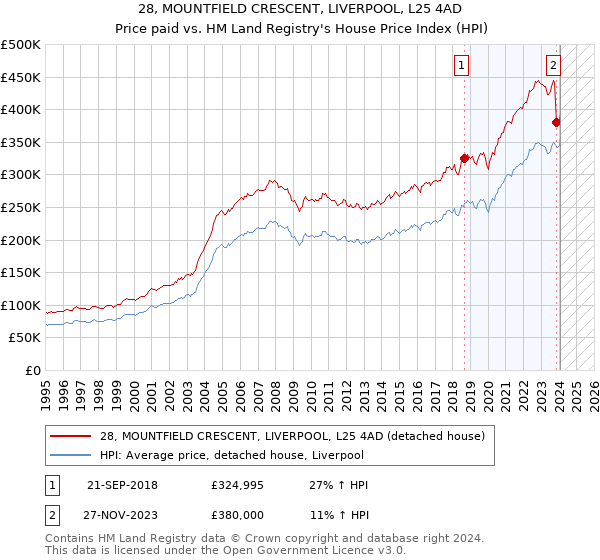 28, MOUNTFIELD CRESCENT, LIVERPOOL, L25 4AD: Price paid vs HM Land Registry's House Price Index