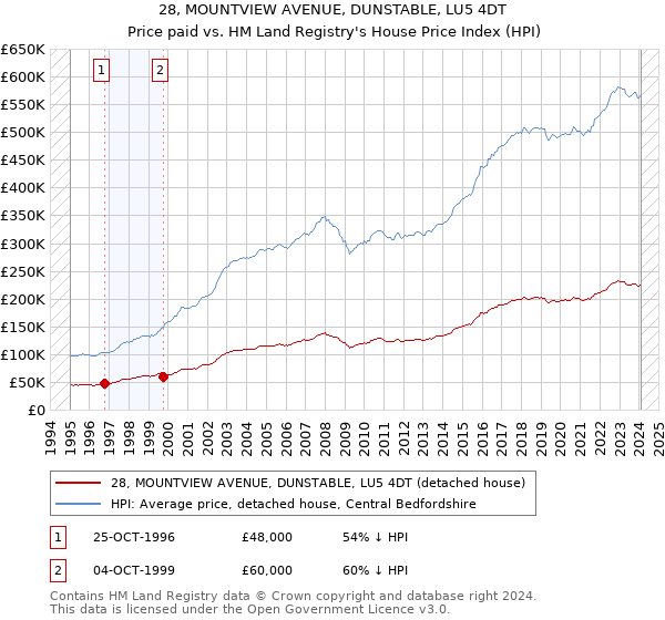 28, MOUNTVIEW AVENUE, DUNSTABLE, LU5 4DT: Price paid vs HM Land Registry's House Price Index