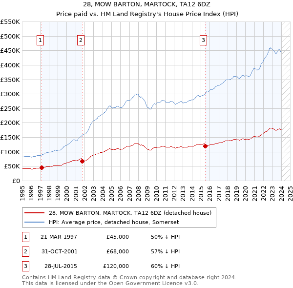 28, MOW BARTON, MARTOCK, TA12 6DZ: Price paid vs HM Land Registry's House Price Index