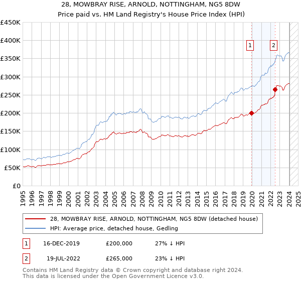 28, MOWBRAY RISE, ARNOLD, NOTTINGHAM, NG5 8DW: Price paid vs HM Land Registry's House Price Index
