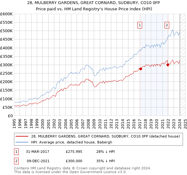 28, MULBERRY GARDENS, GREAT CORNARD, SUDBURY, CO10 0FP: Price paid vs HM Land Registry's House Price Index