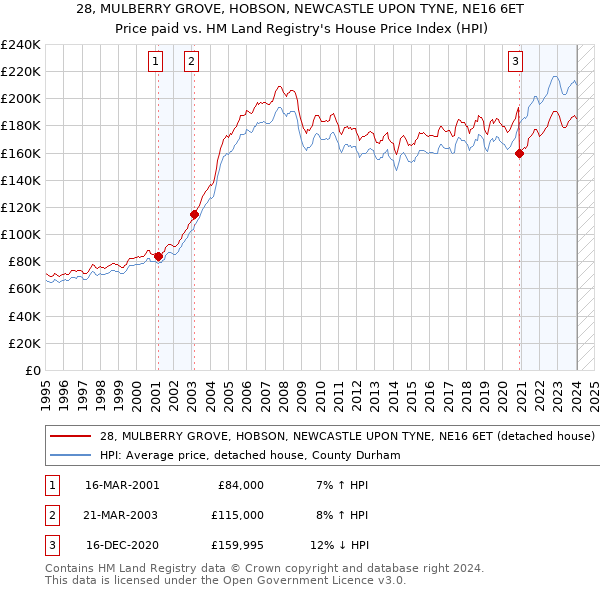 28, MULBERRY GROVE, HOBSON, NEWCASTLE UPON TYNE, NE16 6ET: Price paid vs HM Land Registry's House Price Index