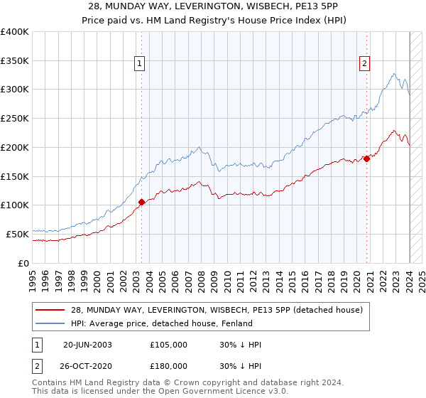 28, MUNDAY WAY, LEVERINGTON, WISBECH, PE13 5PP: Price paid vs HM Land Registry's House Price Index