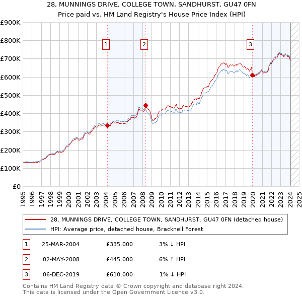 28, MUNNINGS DRIVE, COLLEGE TOWN, SANDHURST, GU47 0FN: Price paid vs HM Land Registry's House Price Index
