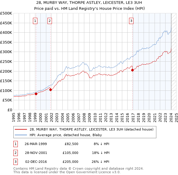 28, MURBY WAY, THORPE ASTLEY, LEICESTER, LE3 3UH: Price paid vs HM Land Registry's House Price Index