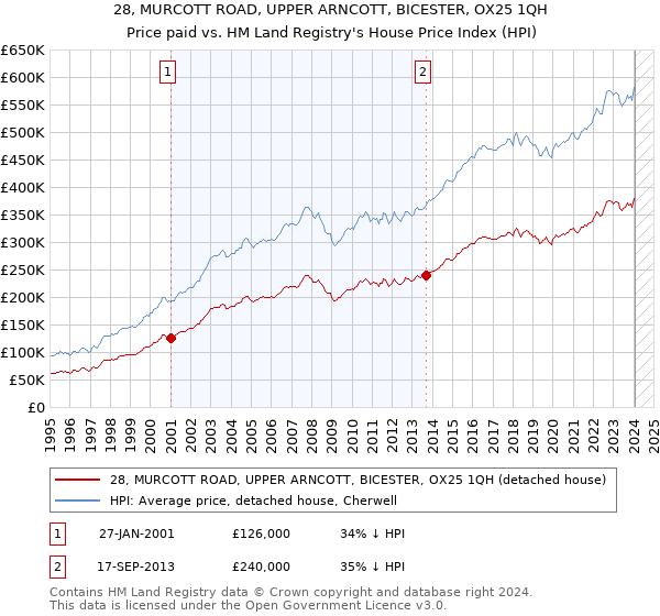 28, MURCOTT ROAD, UPPER ARNCOTT, BICESTER, OX25 1QH: Price paid vs HM Land Registry's House Price Index