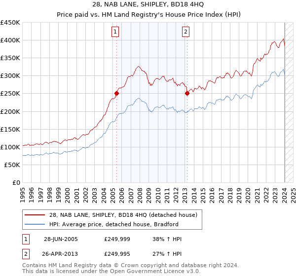 28, NAB LANE, SHIPLEY, BD18 4HQ: Price paid vs HM Land Registry's House Price Index