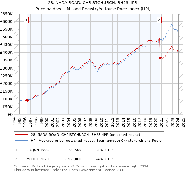 28, NADA ROAD, CHRISTCHURCH, BH23 4PR: Price paid vs HM Land Registry's House Price Index