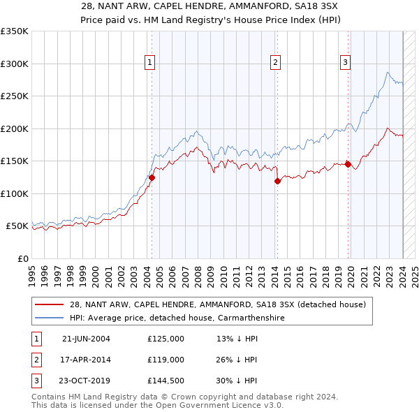 28, NANT ARW, CAPEL HENDRE, AMMANFORD, SA18 3SX: Price paid vs HM Land Registry's House Price Index