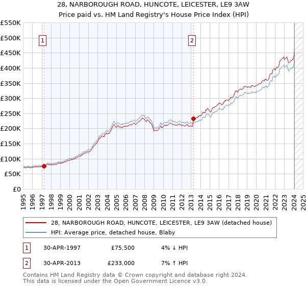 28, NARBOROUGH ROAD, HUNCOTE, LEICESTER, LE9 3AW: Price paid vs HM Land Registry's House Price Index