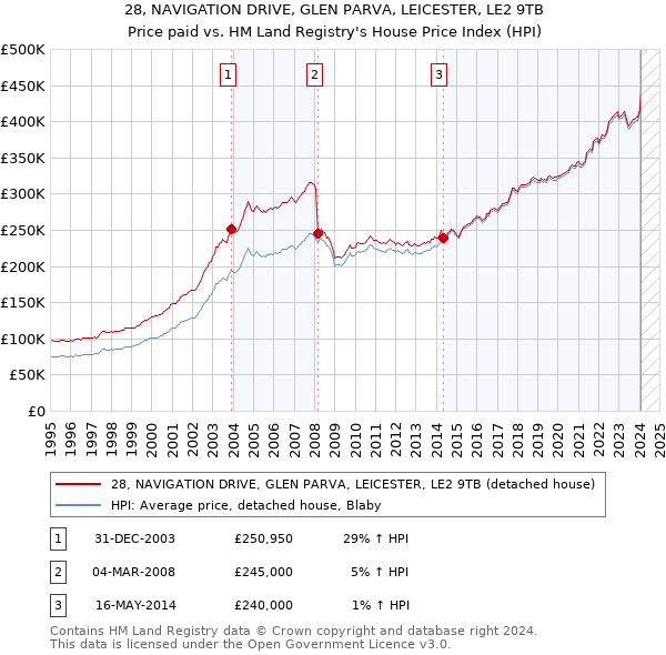 28, NAVIGATION DRIVE, GLEN PARVA, LEICESTER, LE2 9TB: Price paid vs HM Land Registry's House Price Index