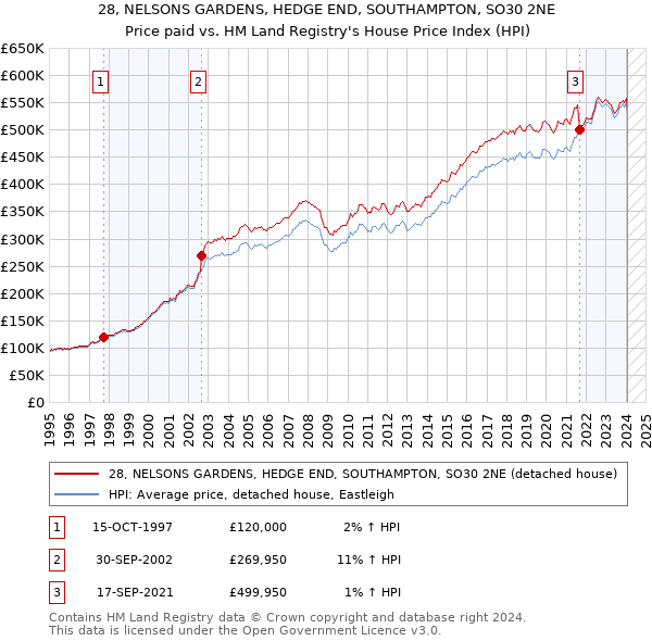 28, NELSONS GARDENS, HEDGE END, SOUTHAMPTON, SO30 2NE: Price paid vs HM Land Registry's House Price Index