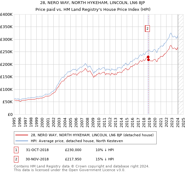 28, NERO WAY, NORTH HYKEHAM, LINCOLN, LN6 8JP: Price paid vs HM Land Registry's House Price Index