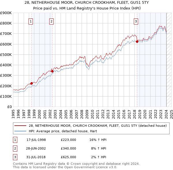 28, NETHERHOUSE MOOR, CHURCH CROOKHAM, FLEET, GU51 5TY: Price paid vs HM Land Registry's House Price Index