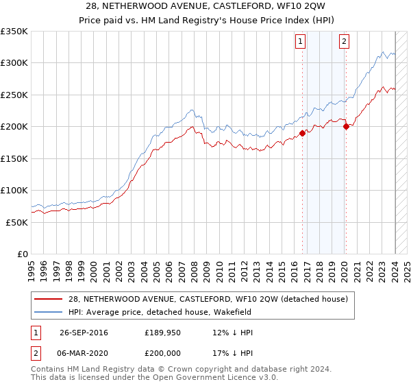 28, NETHERWOOD AVENUE, CASTLEFORD, WF10 2QW: Price paid vs HM Land Registry's House Price Index