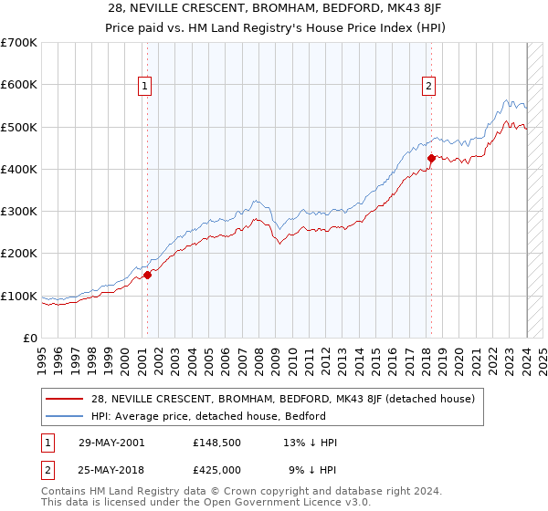 28, NEVILLE CRESCENT, BROMHAM, BEDFORD, MK43 8JF: Price paid vs HM Land Registry's House Price Index