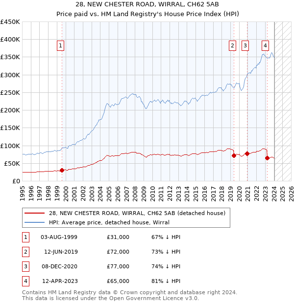 28, NEW CHESTER ROAD, WIRRAL, CH62 5AB: Price paid vs HM Land Registry's House Price Index