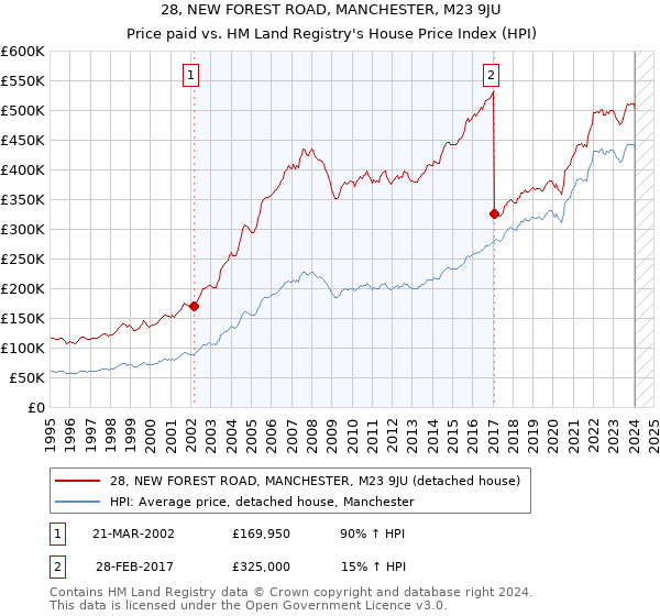 28, NEW FOREST ROAD, MANCHESTER, M23 9JU: Price paid vs HM Land Registry's House Price Index