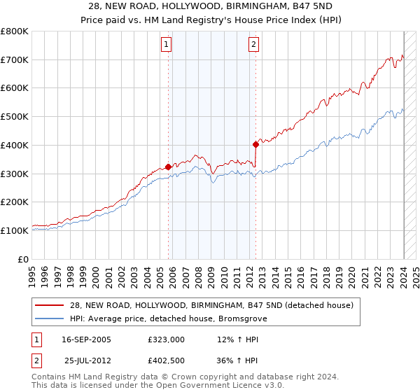 28, NEW ROAD, HOLLYWOOD, BIRMINGHAM, B47 5ND: Price paid vs HM Land Registry's House Price Index