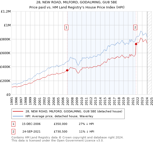 28, NEW ROAD, MILFORD, GODALMING, GU8 5BE: Price paid vs HM Land Registry's House Price Index