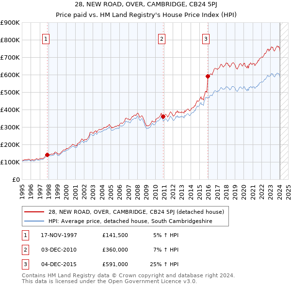 28, NEW ROAD, OVER, CAMBRIDGE, CB24 5PJ: Price paid vs HM Land Registry's House Price Index