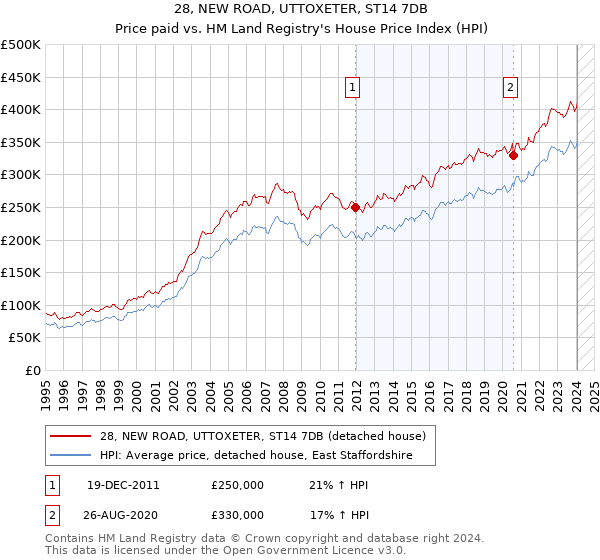 28, NEW ROAD, UTTOXETER, ST14 7DB: Price paid vs HM Land Registry's House Price Index