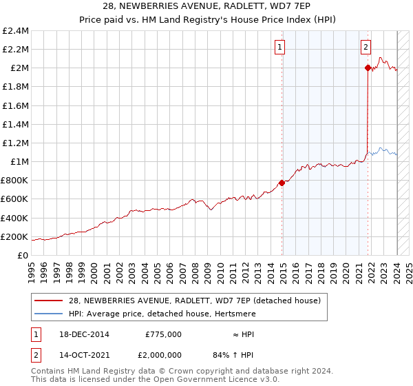28, NEWBERRIES AVENUE, RADLETT, WD7 7EP: Price paid vs HM Land Registry's House Price Index