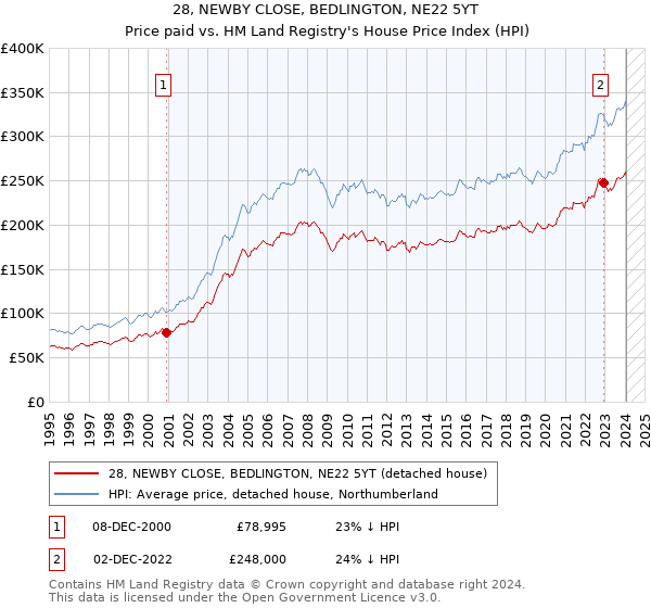 28, NEWBY CLOSE, BEDLINGTON, NE22 5YT: Price paid vs HM Land Registry's House Price Index