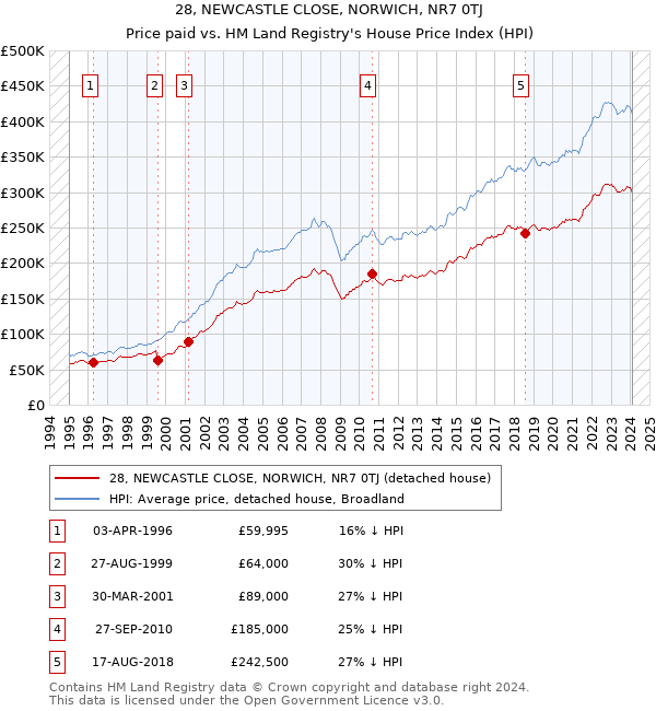 28, NEWCASTLE CLOSE, NORWICH, NR7 0TJ: Price paid vs HM Land Registry's House Price Index