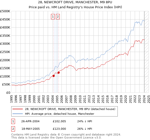 28, NEWCROFT DRIVE, MANCHESTER, M9 8PU: Price paid vs HM Land Registry's House Price Index