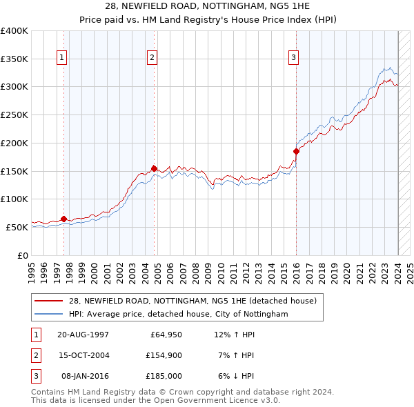 28, NEWFIELD ROAD, NOTTINGHAM, NG5 1HE: Price paid vs HM Land Registry's House Price Index