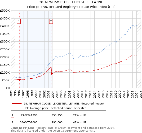 28, NEWHAM CLOSE, LEICESTER, LE4 9NE: Price paid vs HM Land Registry's House Price Index