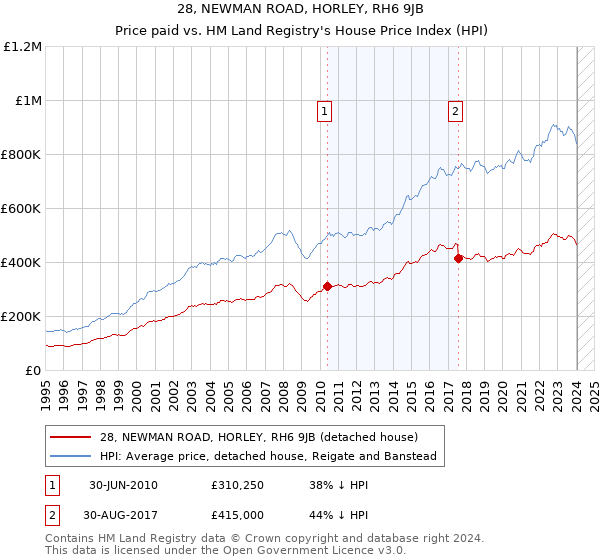 28, NEWMAN ROAD, HORLEY, RH6 9JB: Price paid vs HM Land Registry's House Price Index