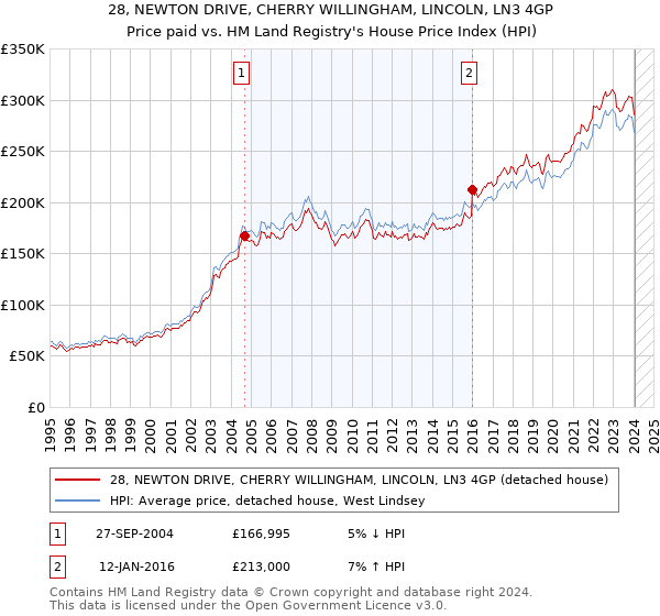 28, NEWTON DRIVE, CHERRY WILLINGHAM, LINCOLN, LN3 4GP: Price paid vs HM Land Registry's House Price Index