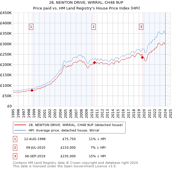 28, NEWTON DRIVE, WIRRAL, CH48 9UP: Price paid vs HM Land Registry's House Price Index