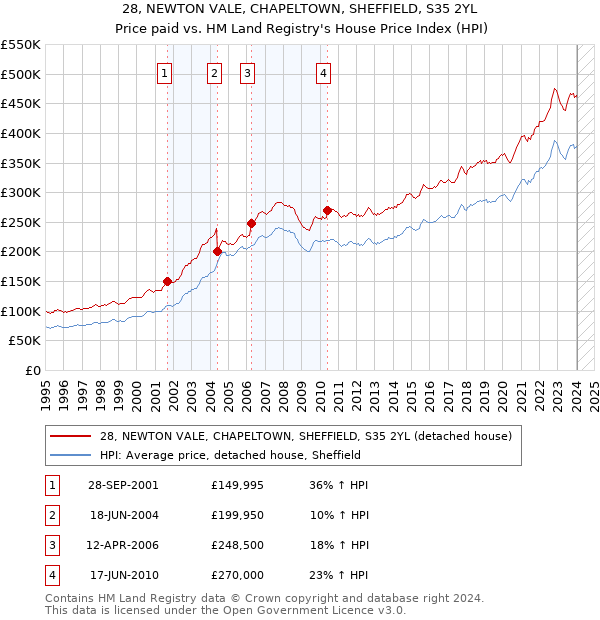 28, NEWTON VALE, CHAPELTOWN, SHEFFIELD, S35 2YL: Price paid vs HM Land Registry's House Price Index