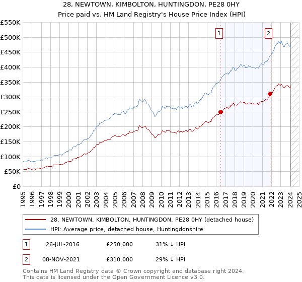 28, NEWTOWN, KIMBOLTON, HUNTINGDON, PE28 0HY: Price paid vs HM Land Registry's House Price Index