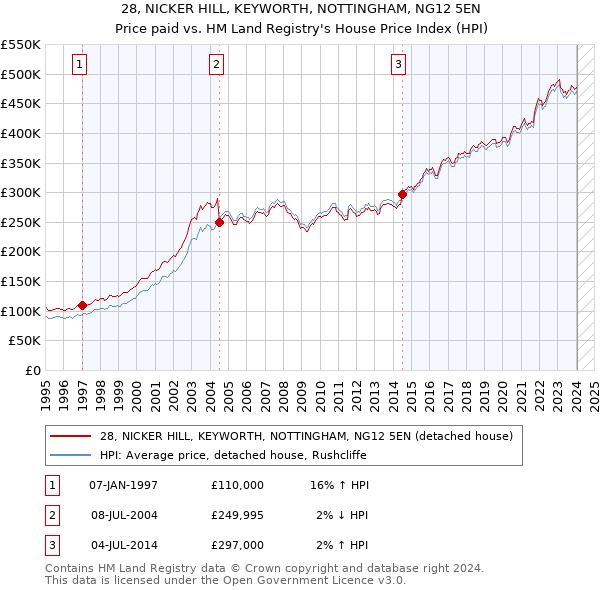 28, NICKER HILL, KEYWORTH, NOTTINGHAM, NG12 5EN: Price paid vs HM Land Registry's House Price Index