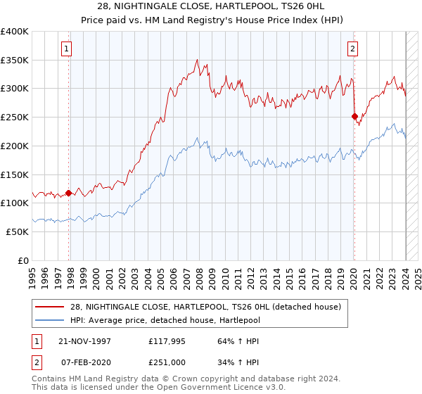 28, NIGHTINGALE CLOSE, HARTLEPOOL, TS26 0HL: Price paid vs HM Land Registry's House Price Index