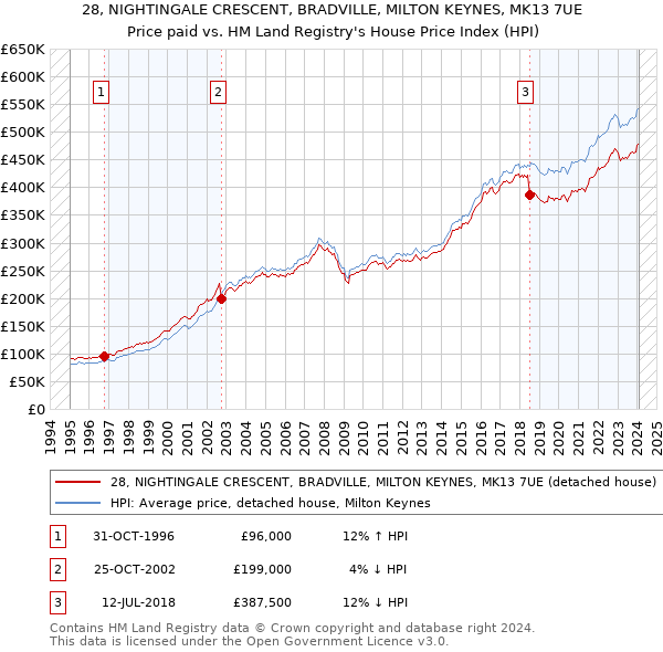 28, NIGHTINGALE CRESCENT, BRADVILLE, MILTON KEYNES, MK13 7UE: Price paid vs HM Land Registry's House Price Index