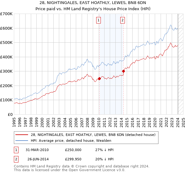 28, NIGHTINGALES, EAST HOATHLY, LEWES, BN8 6DN: Price paid vs HM Land Registry's House Price Index