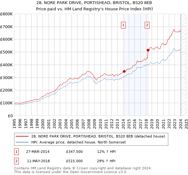 28, NORE PARK DRIVE, PORTISHEAD, BRISTOL, BS20 8EB: Price paid vs HM Land Registry's House Price Index