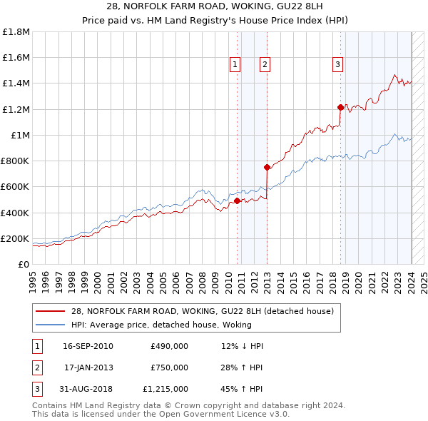 28, NORFOLK FARM ROAD, WOKING, GU22 8LH: Price paid vs HM Land Registry's House Price Index